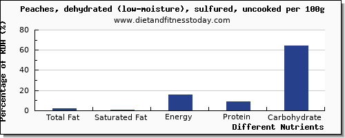 chart to show highest total fat in fat in a peach per 100g